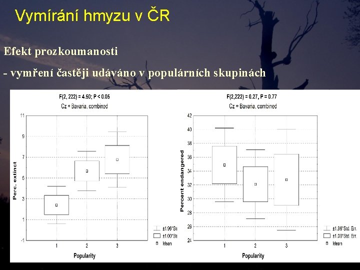 Vymírání hmyzu v ČR Efekt prozkoumanosti - vymření častěji udáváno v populárních skupinách Vymírání hmyzu v ČR Efekt prozkoumanosti - vymření častěji udáváno v populárních skupinách