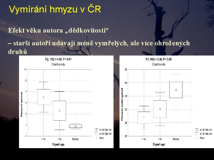 Vymírání hmyzu v ČR Efekt věku autora „dědkovitosti“ – starší autoři udávají méně vymřelých, Vymírání hmyzu v ČR Efekt věku autora „dědkovitosti“ – starší autoři udávají méně vymřelých,
