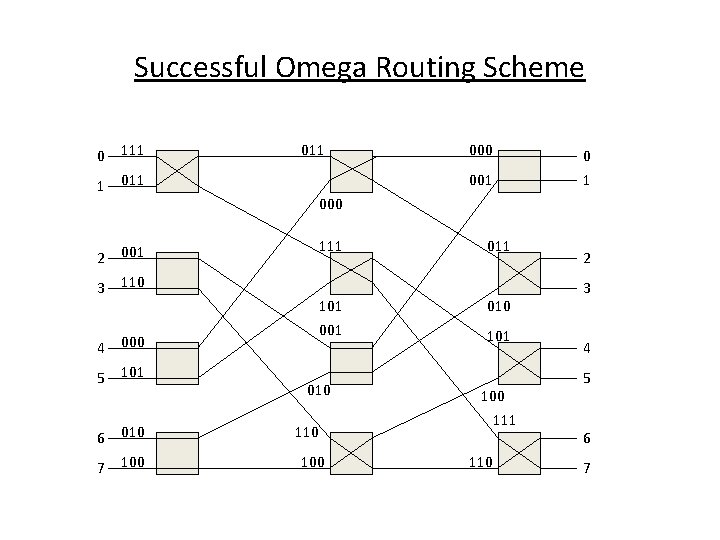 Successful Omega Routing Scheme 0 111 1 011 2 001 3 110 4 000