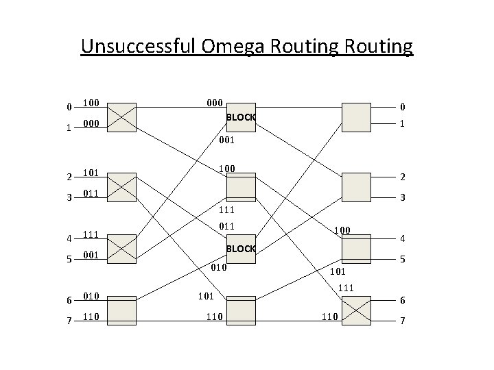 Unsuccessful Omega Routing 0 100 1 000 BLOCK 001 100 2 101 3 011