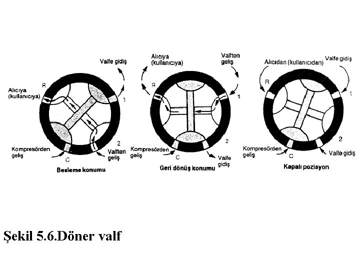 Şekil 5. 6. Döner valf Şekil 5. 6. Döner valf