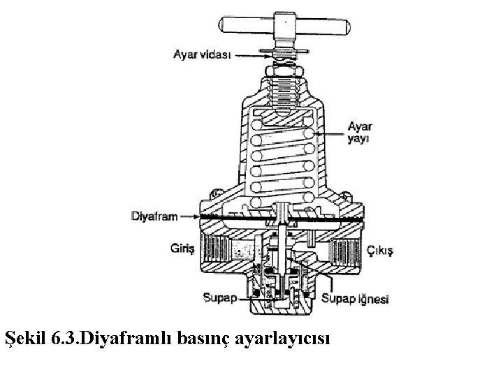 Şekil 6. 3. Diyaframlı basınç ayarlayıcısı Şekil 6. 3. Diyaframlı basınç ayarlayıcısı