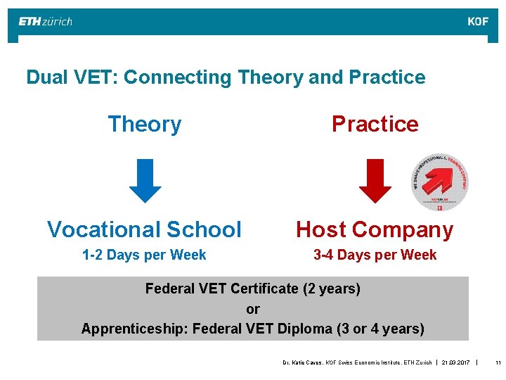 Dual VET: Connecting Theory and Practice Theory Practice Vocational School Host Company 1 -2 Dual VET: Connecting Theory and Practice Theory Practice Vocational School Host Company 1 -2