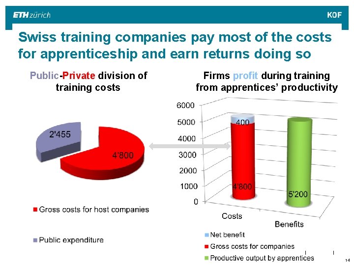 Swiss training companies pay most of the costs for apprenticeship and earn returns doing Swiss training companies pay most of the costs for apprenticeship and earn returns doing