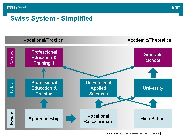 Swiss System - Simplified Academic/Theoretical Advanced Professional Education & Training II Tertiary Professional Education Swiss System - Simplified Academic/Theoretical Advanced Professional Education & Training II Tertiary Professional Education