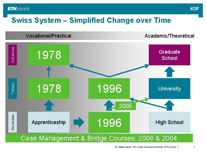 Vocational/Practical Academic/Theoretical Advanced 1978 Graduate School Tertiary Swiss System – Simplified Change over Time Vocational/Practical Academic/Theoretical Advanced 1978 Graduate School Tertiary Swiss System – Simplified Change over Time
