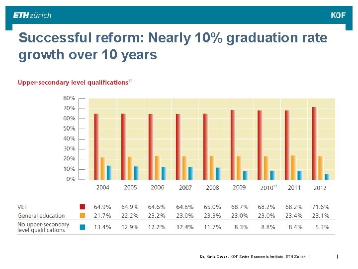 Successful reform: Nearly 10% graduation rate growth over 10 years Dr. Katie Caves, KOF Successful reform: Nearly 10% graduation rate growth over 10 years Dr. Katie Caves, KOF
