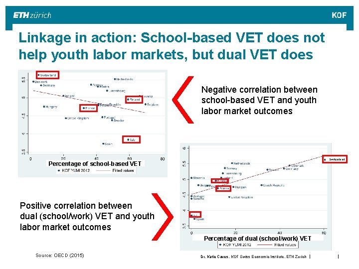 Linkage in action: School-based VET does not help youth labor markets, but dual VET Linkage in action: School-based VET does not help youth labor markets, but dual VET