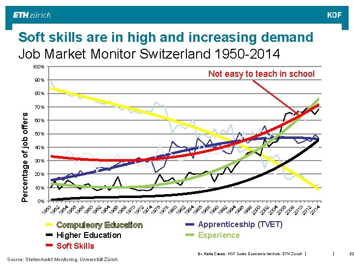 Soft skills are in high and increasing demand Job Market Monitor Switzerland 1950 -2014 Soft skills are in high and increasing demand Job Market Monitor Switzerland 1950 -2014