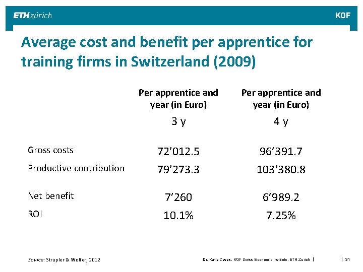 Average cost and benefit per apprentice for training firms in Switzerland (2009) Gross costs Average cost and benefit per apprentice for training firms in Switzerland (2009) Gross costs