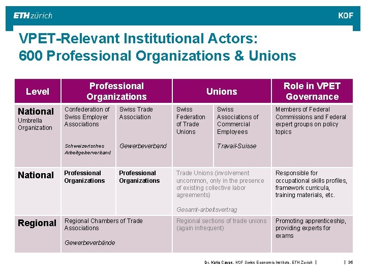 VPET-Relevant Institutional Actors: 600 Professional Organizations & Unions Level National Umbrella Organization National Professional VPET-Relevant Institutional Actors: 600 Professional Organizations & Unions Level National Umbrella Organization National Professional