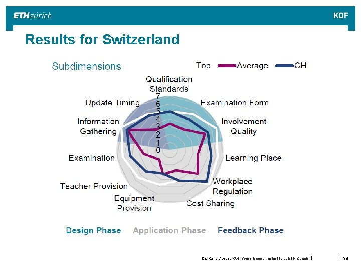 Results for Switzerland Dr. Katie Caves, KOF Swiss Economic Institute, ETH Zurich | | Results for Switzerland Dr. Katie Caves, KOF Swiss Economic Institute, ETH Zurich | |