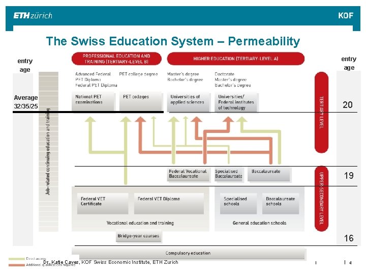 The Swiss Education System – Permeability entry age Average 32/35/25 20 19 16 Dr. The Swiss Education System – Permeability entry age Average 32/35/25 20 19 16 Dr.