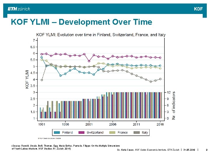 KOFJugendarbeitsmarkt-Index: YLMI – Development Over Time über die Zeit KOF Entwicklung (Source: Renold, Ursula, KOFJugendarbeitsmarkt-Index: YLMI – Development Over Time über die Zeit KOF Entwicklung (Source: Renold, Ursula,
