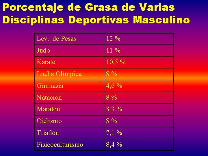 Porcentaje de Grasa de Varias Disciplinas Deportivas Masculino Lev. de Pesas 12 % Judo