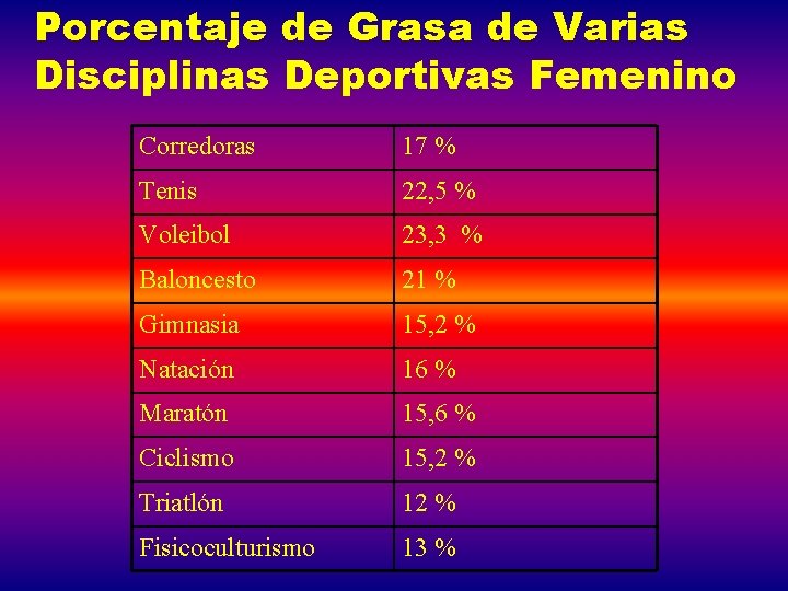 Porcentaje de Grasa de Varias Disciplinas Deportivas Femenino Corredoras 17 % Tenis 22, 5
