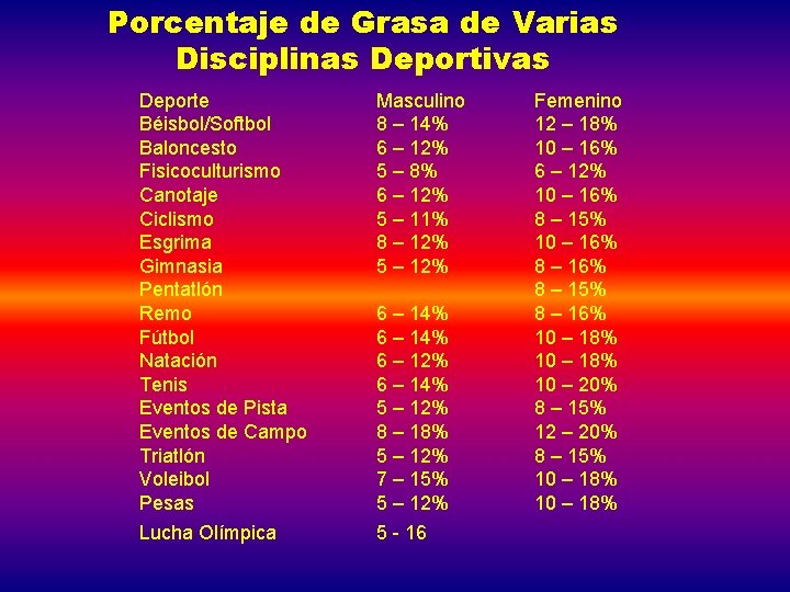 Porcentaje de Grasa de Varias Disciplinas Deportivas Deporte Béisbol/Softbol Baloncesto Fisicoculturismo Canotaje Ciclismo Esgrima