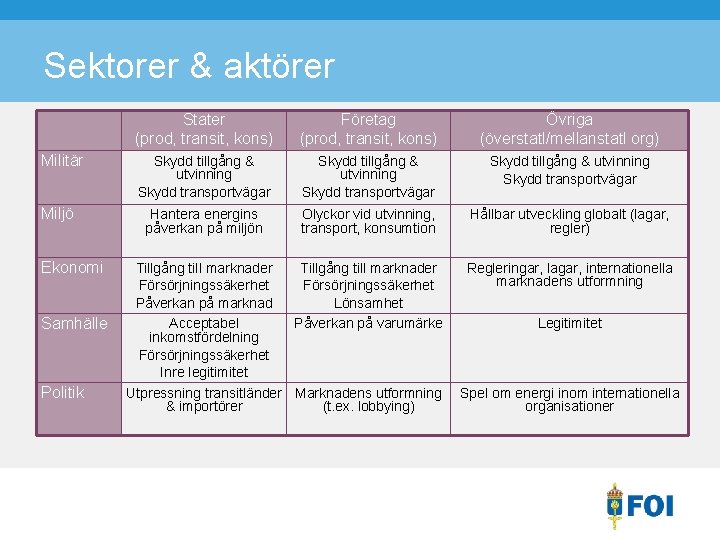 Sektorer & aktörer Militär Miljö Ekonomi Samhälle Politik Stater (prod, transit, kons) Företag (prod,