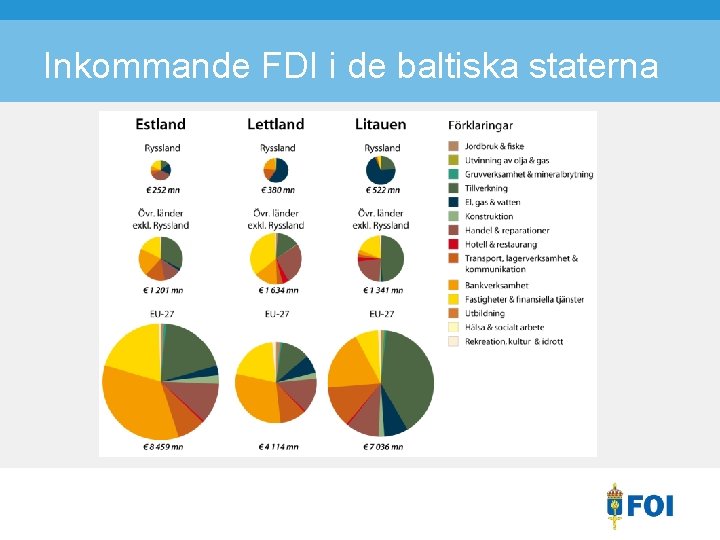 Inkommande FDI i de baltiska staterna 