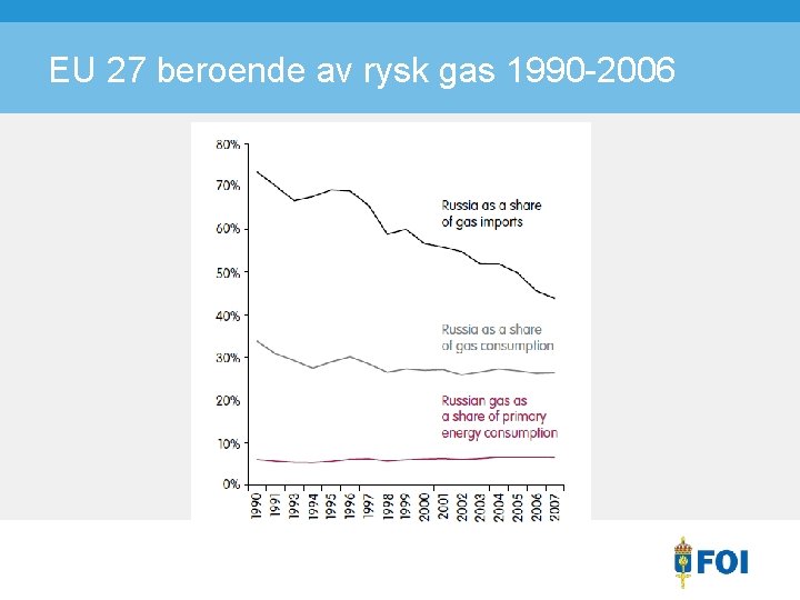 EU 27 beroende av rysk gas 1990 -2006 