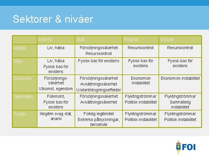 Sektorer & nivåer Individ Militär Miljö Ekonomi Samhälle Politik Stat Region Global Liv, hälsa