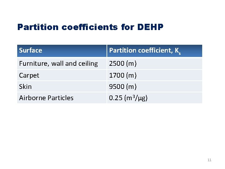 Partition coefficients for DEHP Surface Partition coefficient, Ks Furniture, wall and ceiling 2500 (m)