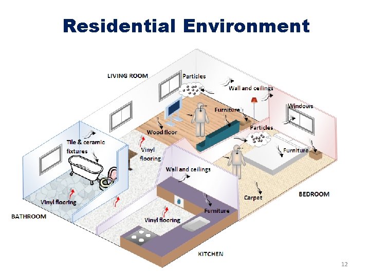 Residential Environment 12 