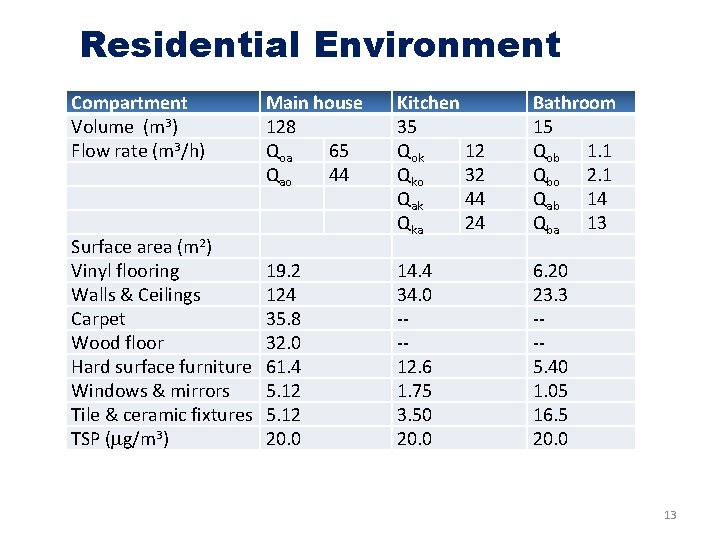 Residential Environment Compartment Volume (m 3) Flow rate (m 3/h) Surface area (m 2)