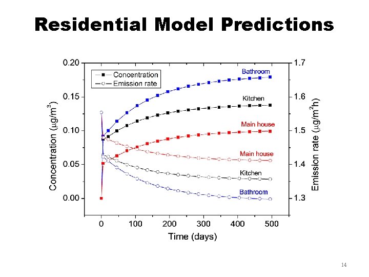 Residential Model Predictions 14 