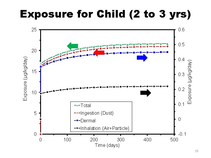 Exposure for Child (2 to 3 yrs) 25 0. 6 0. 5 0. 4