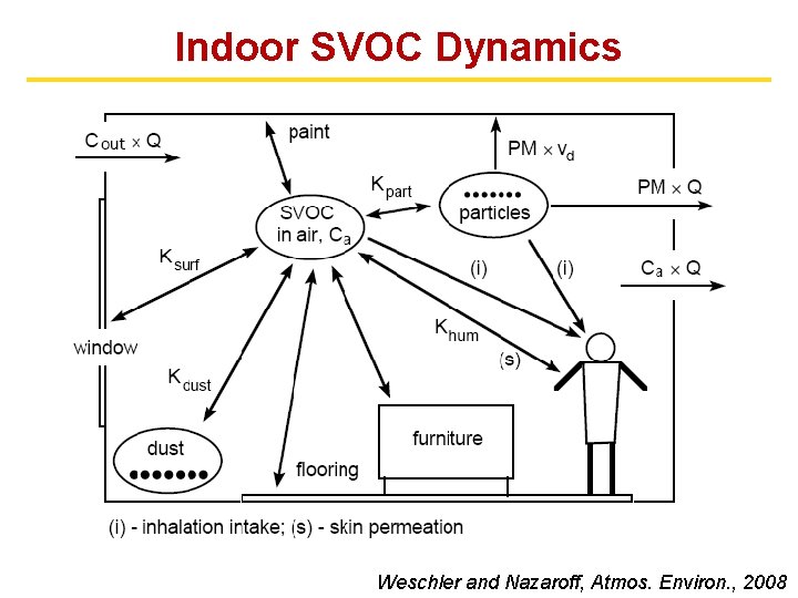 Indoor SVOC Dynamics Weschler and Nazaroff, Atmos. Environ. , 2008 