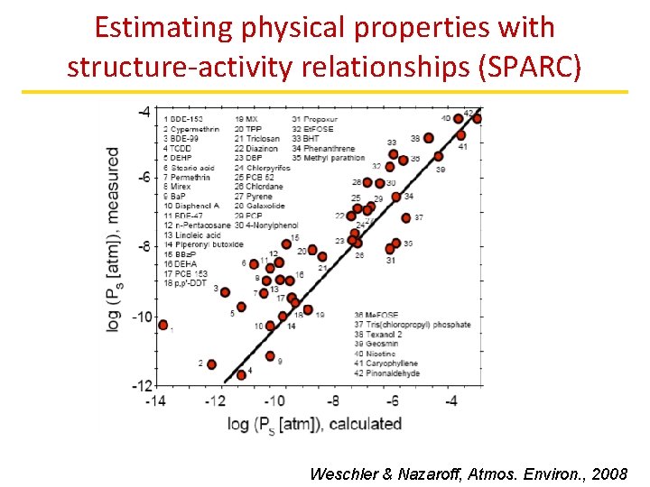 Estimating physical properties with structure-activity relationships (SPARC) Weschler & Nazaroff, Atmos. Environ. , 2008