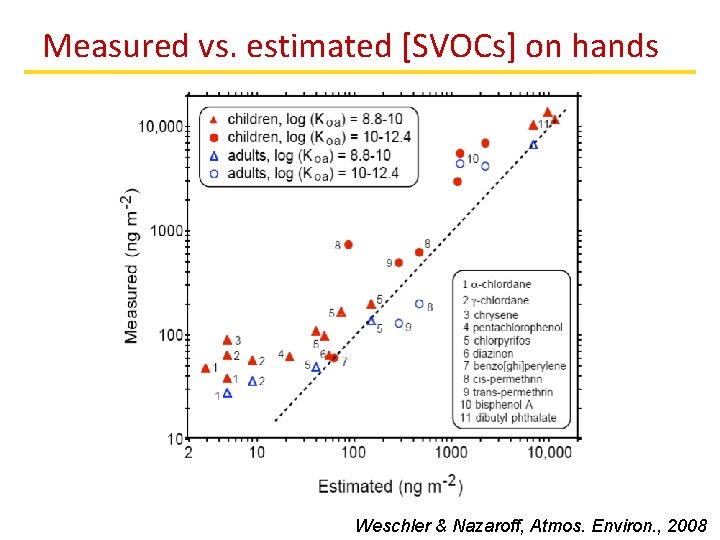 Measured vs. estimated [SVOCs] on hands Weschler & Nazaroff, Atmos. Environ. , 2008 