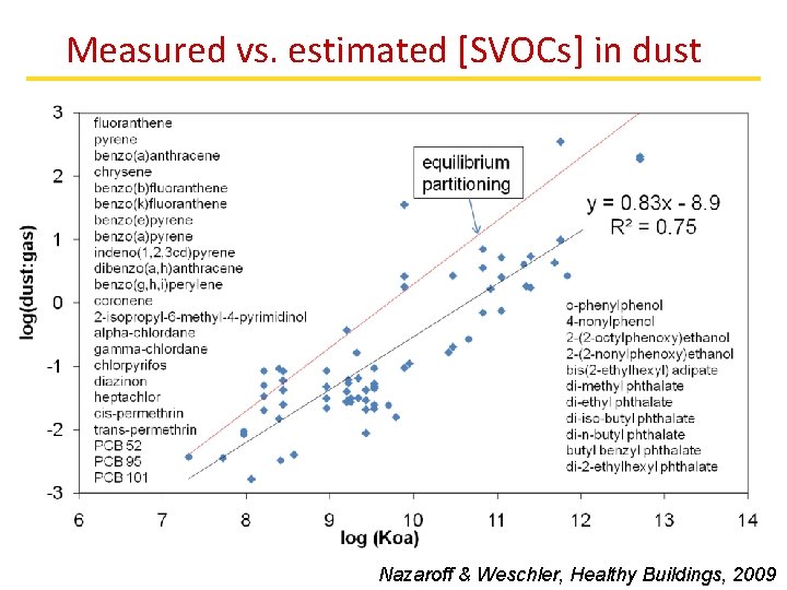 Measured vs. estimated [SVOCs] in dust Nazaroff & Weschler, Healthy Buildings, 2009 