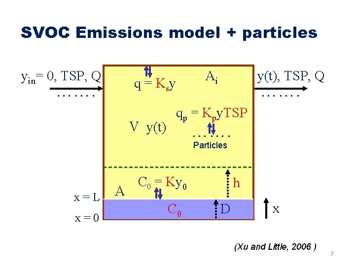 SVOC Emissions model + particles yin= 0, TSP, Q q = K sy …….