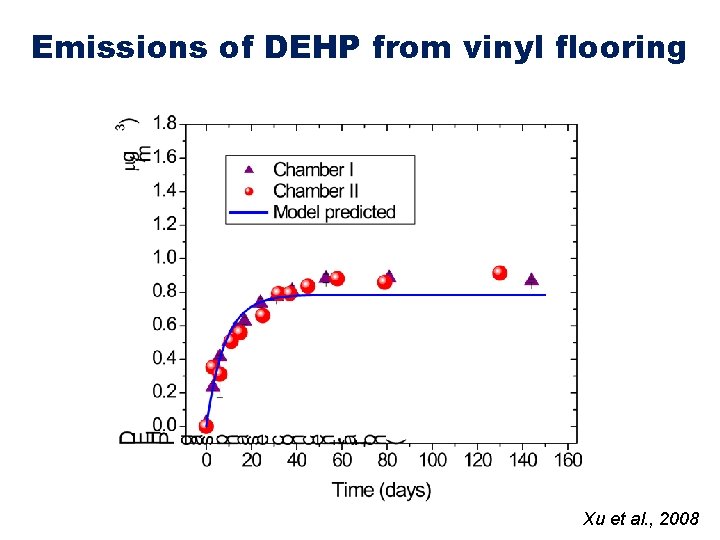 Emissions of DEHP from vinyl flooring Xu et al. , 2008 