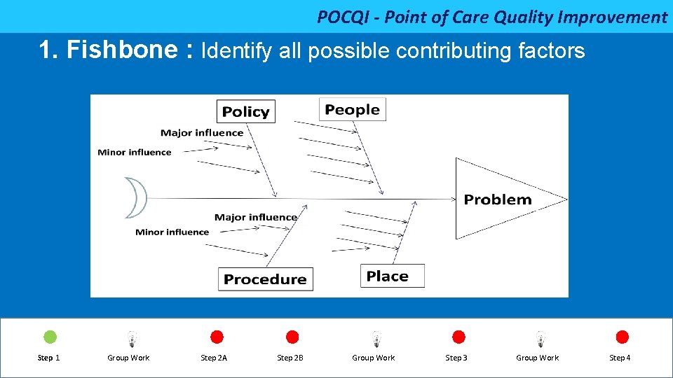 POCQI - Point of Care Quality Improvement 1. Fishbone : Identify all possible contributing