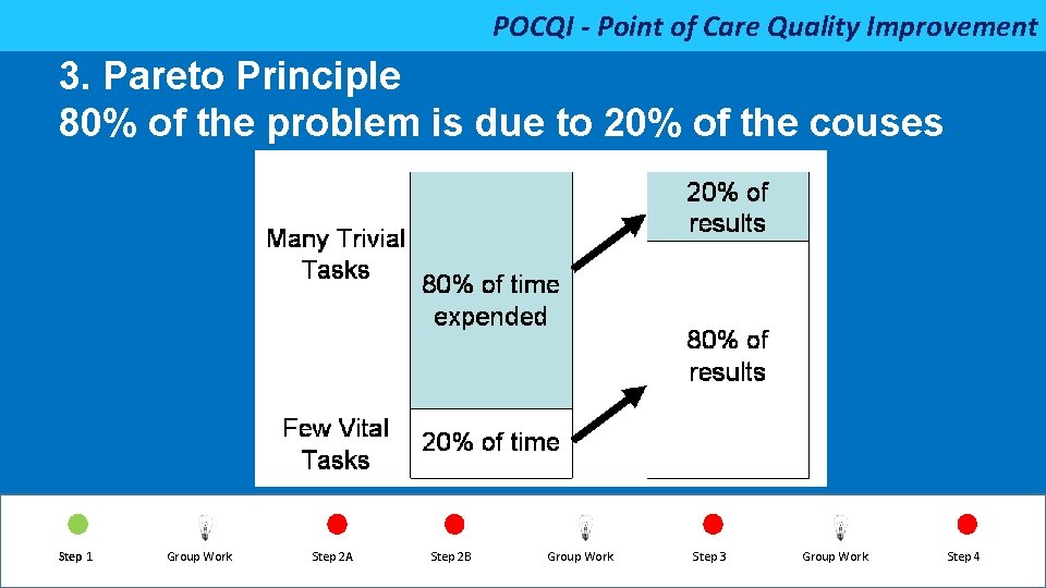 POCQI - Point of Care Quality Improvement 3. Pareto Principle 80% of the problem