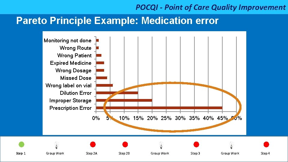 POCQI - Point of Care Quality Improvement Pareto Principle Example: Medication error Monitoring not