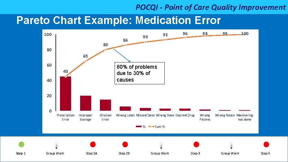 POCQI - Point of Care Quality Improvement Pareto Chart Example: Medication Error 100 80