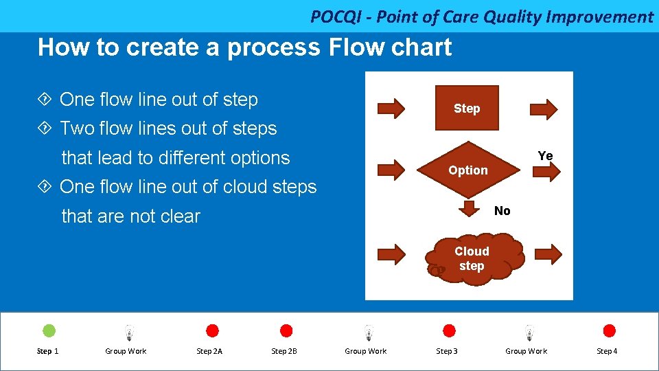 POCQI - Point of Care Quality Improvement How to create a process Flow chart