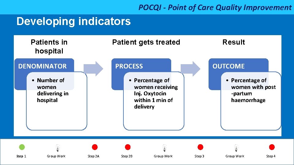 POCQI - Point of Care Quality Improvement Developing indicators Patients in hospital DENOMINATOR PROCESS