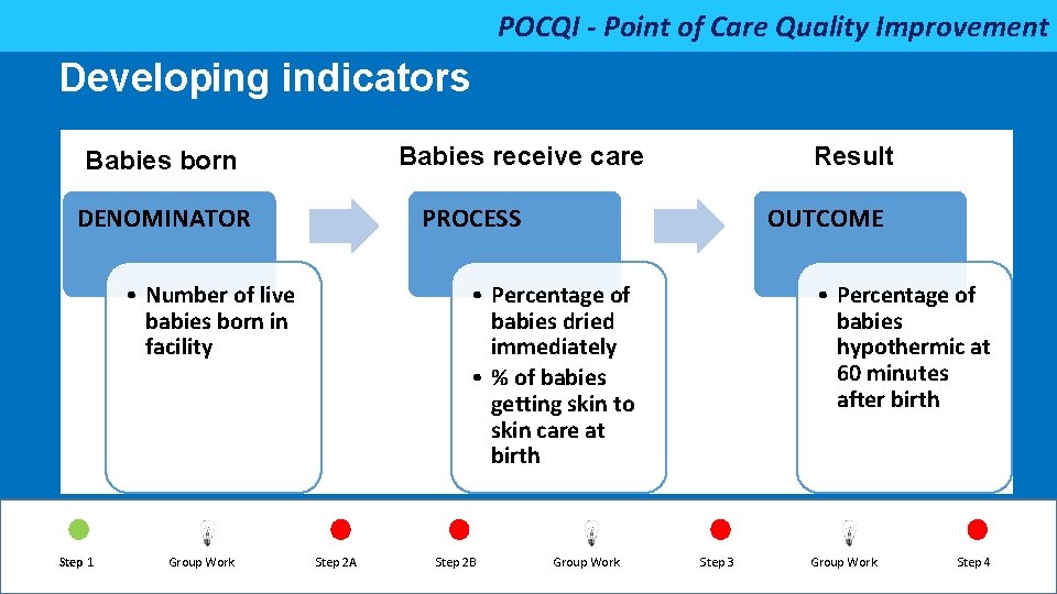 POCQI - Point of Care Quality Improvement Developing indicators Babies receive care Babies born