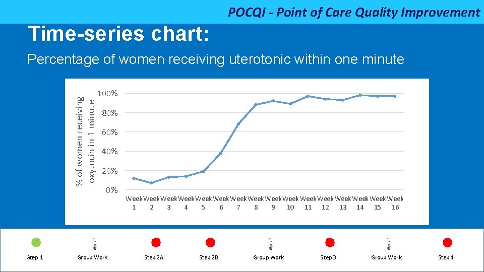 POCQI - Point of Care Quality Improvement Time-series chart: % of women receiving oxytocin