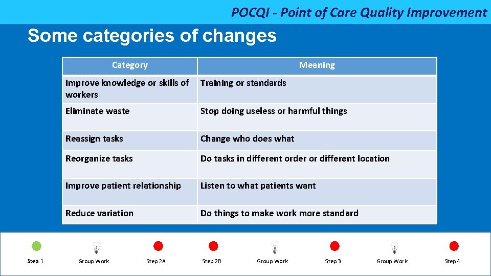 POCQI - Point of Care Quality Improvement Some categories of changes Category Step 1