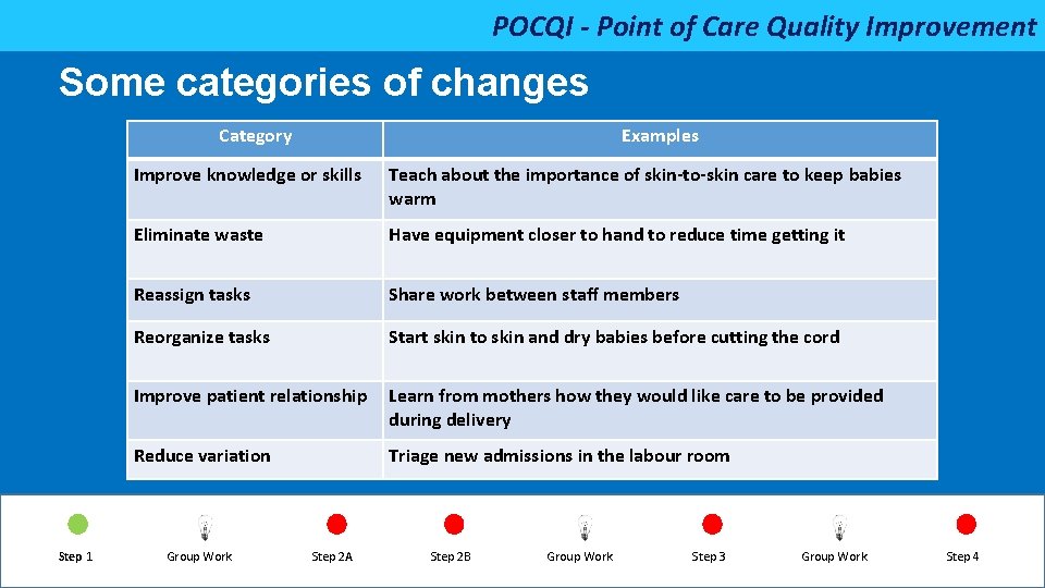 POCQI - Point of Care Quality Improvement Some categories of changes Category Step 1