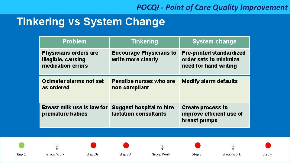 POCQI - Point of Care Quality Improvement Tinkering vs System Change Problem Tinkering Physicians