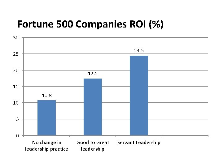 Fortune 500 Companies ROI (%) 30 24. 5 25 20 17. 5 15 10.