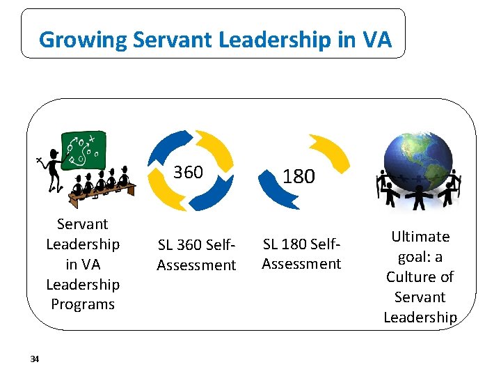 Growing Servant Leadership in VA 360 Servant Leadership in VA Leadership Programs 34 SL