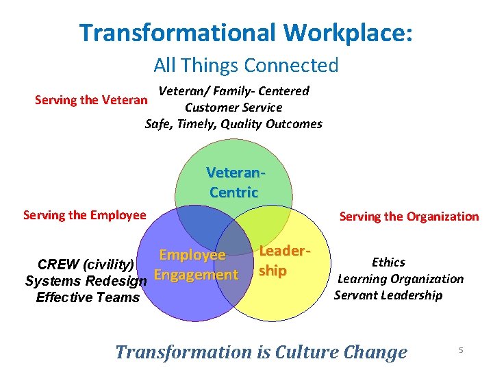 Transformational Workplace: All Things Connected Veteran/ Family- Centered Customer Service Safe, Timely, Quality Outcomes